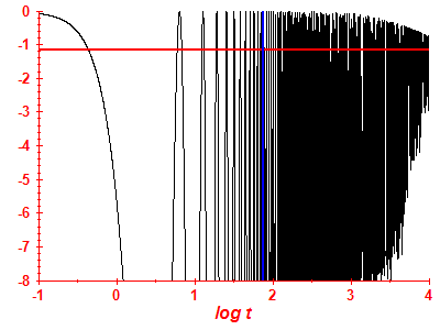 Survival probability log